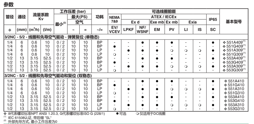 VCEVCM8551G309MO ASCO防爆電磁閥 不銹鋼材質(zhì) 澆封防爆