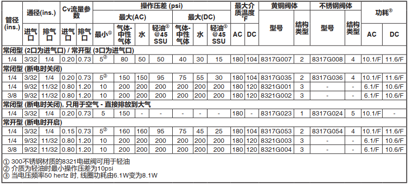 ASCO電磁閥