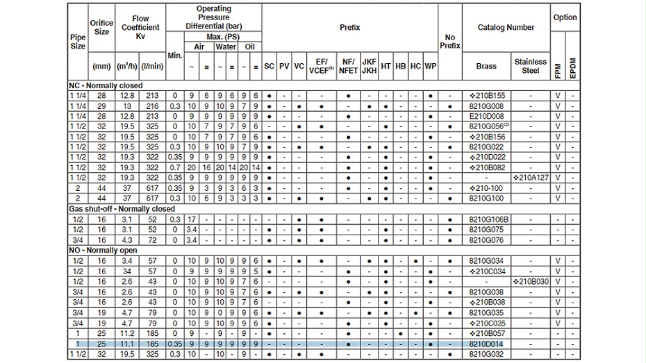 ASCO防爆常開電磁閥VCEFCM8210G014選型圖2