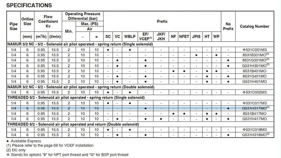 ASCO二位五通電磁閥VCEFCMG531H417M0選型