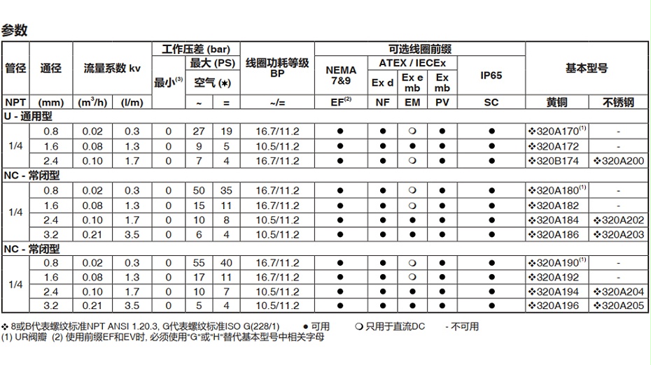 ASCO防爆二位三通電磁閥VCEFCM8320G184MO選型指導