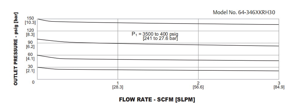 64-3400系列TESCOM雙級調壓器流量系數(shù)