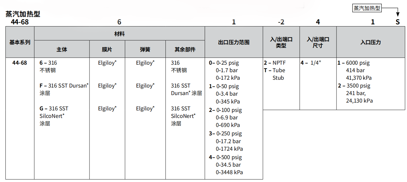 44-6800系列TESCOM汽化減壓閥