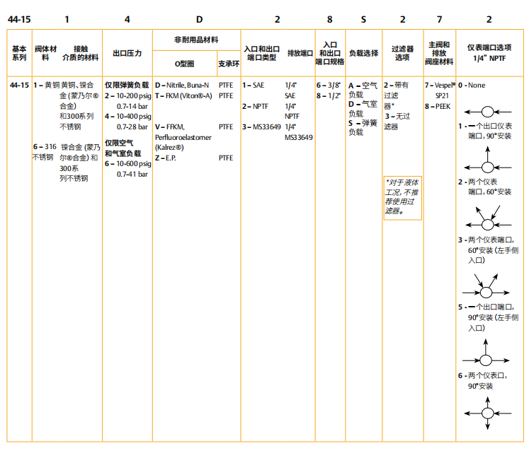 44-1500系列TESCOM低壓調(diào)壓閥